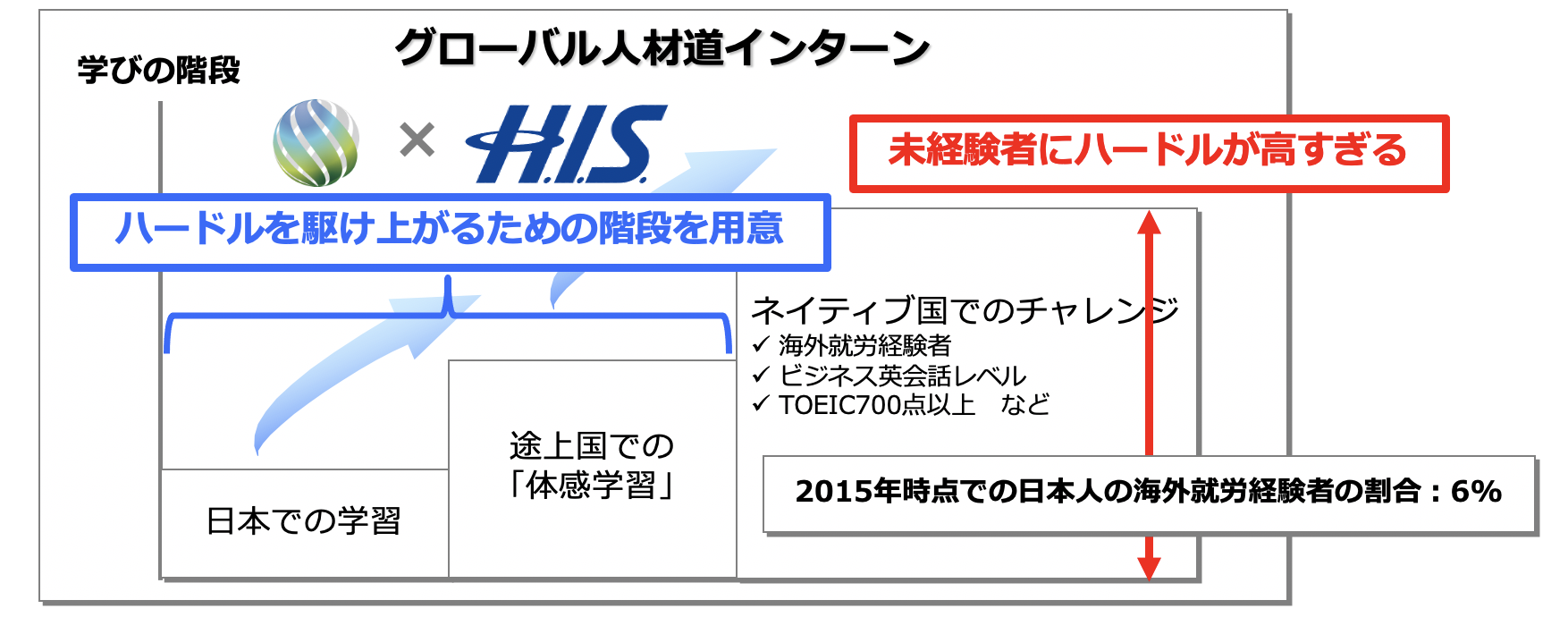 グローバル人材道インターン　学びの階段